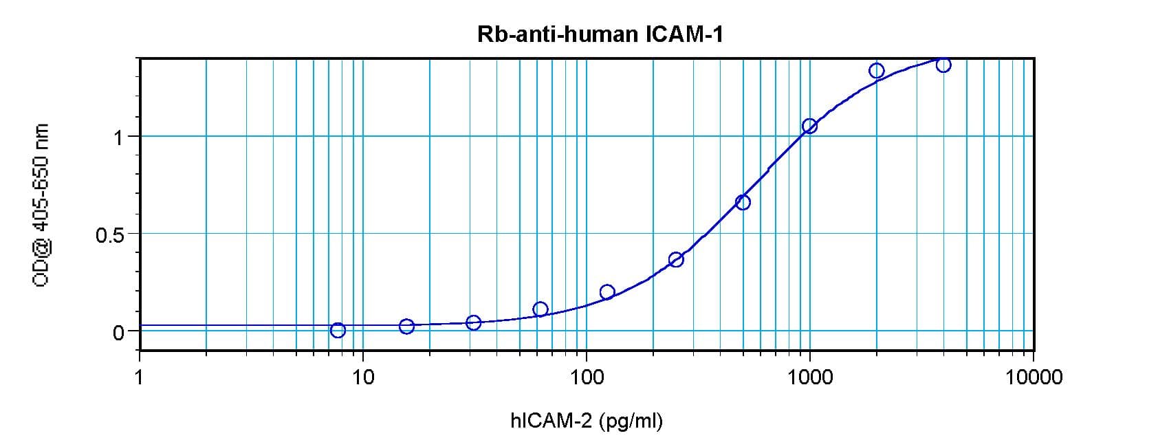 ICAM-1 / CD54 Antibody