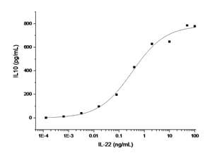 Human IL22 Protein (Recombinant)