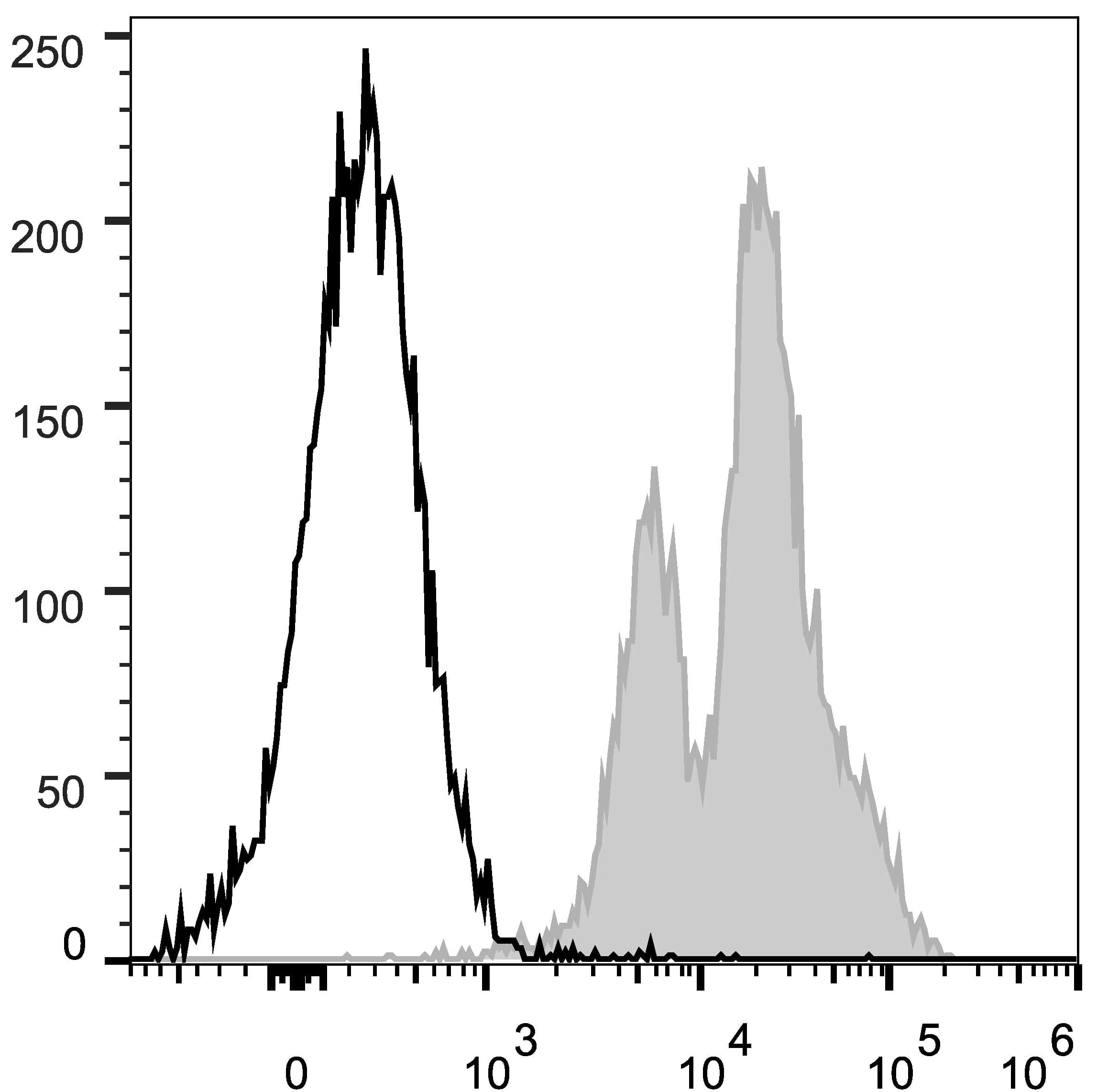 Monoclonal Rat anti-Mouse ITGAL / CD11a Antibody (clone FD441.8, PE,Cy5)