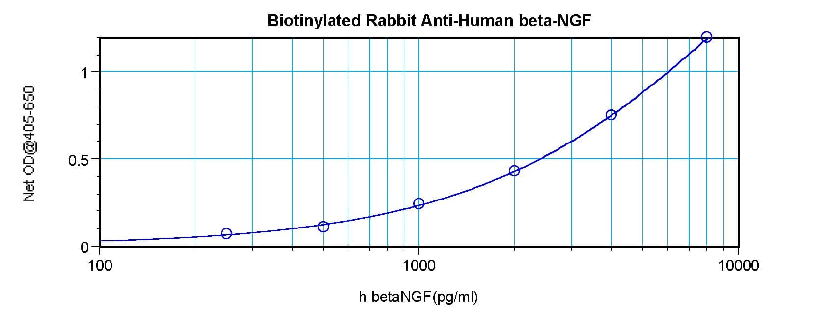 NGF Antibody (Biotin)
