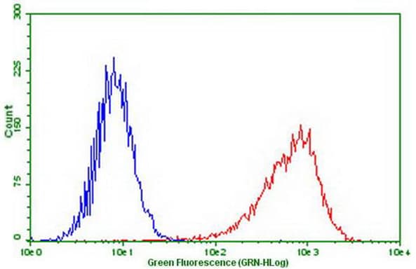 PDCD1 / CD279 / PD-1 Antibody (clone OTI26F7)