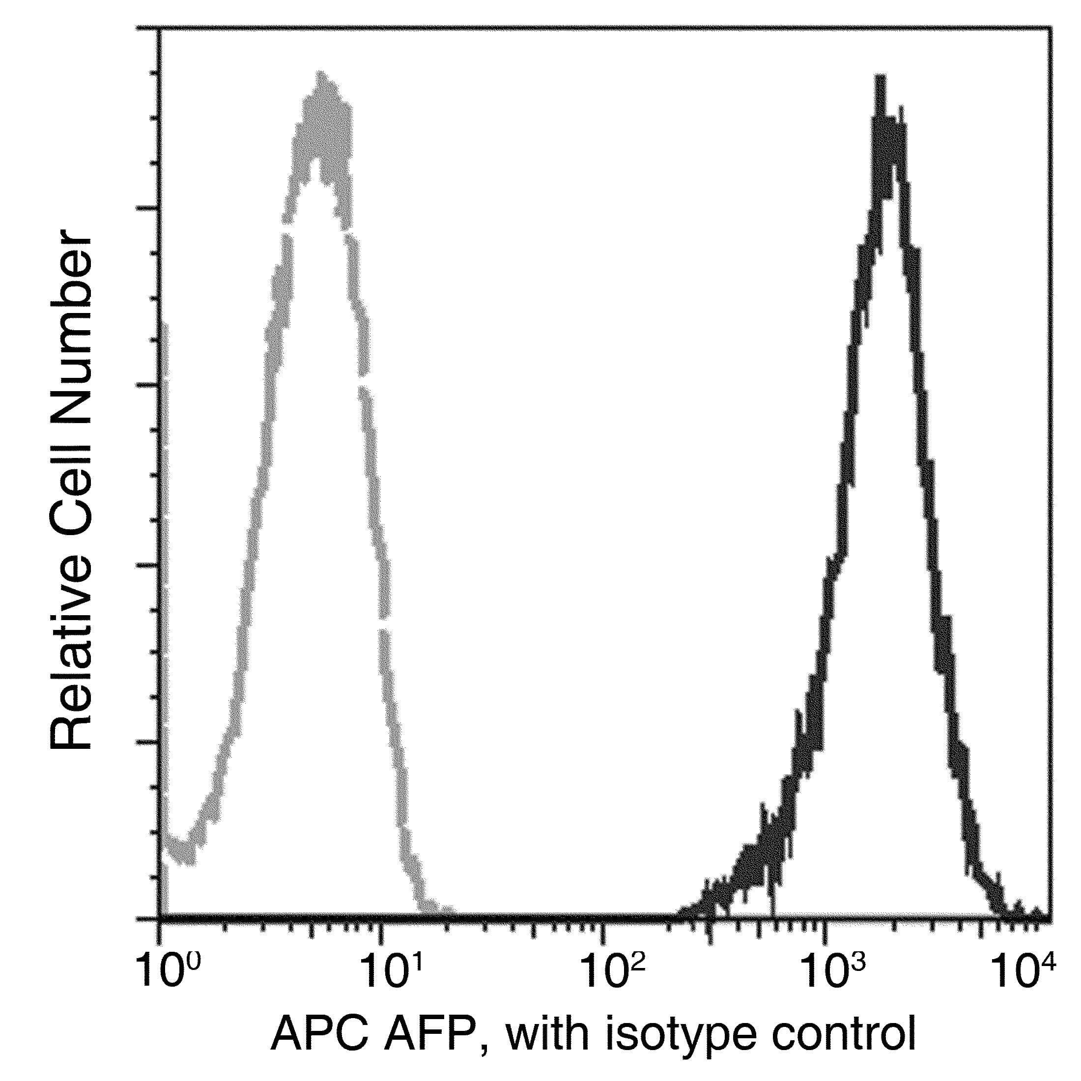 Monoclonal Mouse anti-Human Alpha-Fetoprotein Antibody (clone 35, APC)