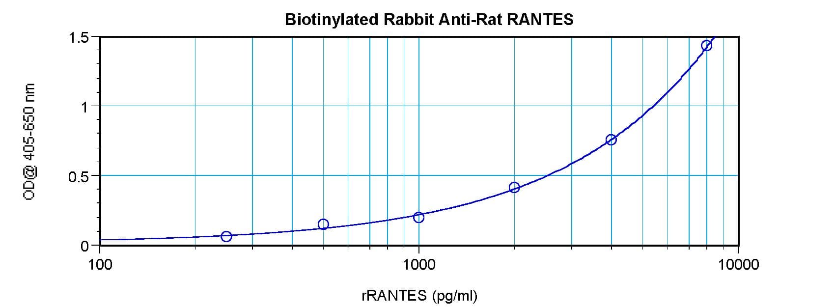 CCL5 / RANTES Antibody (Biotin)