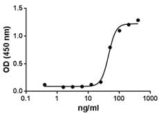 Human IL34 Protein (Recombinant)