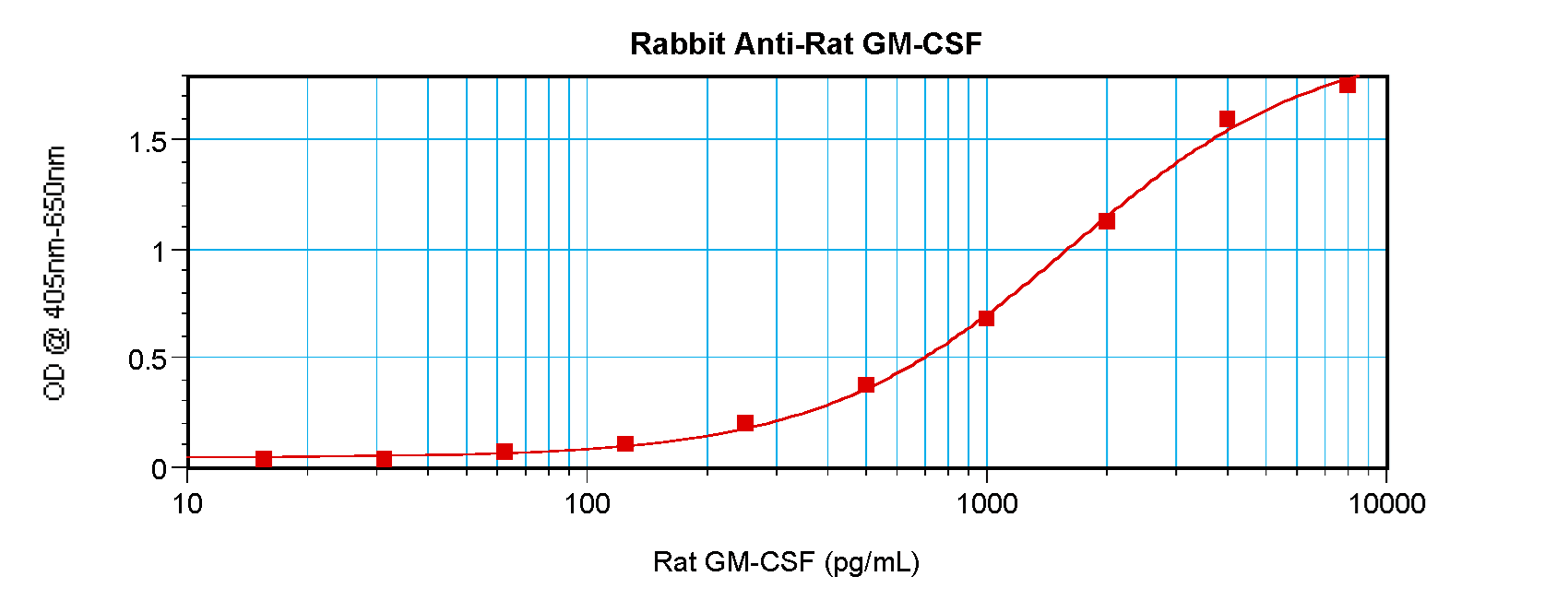 CSF2 / GM-CSF Antibody