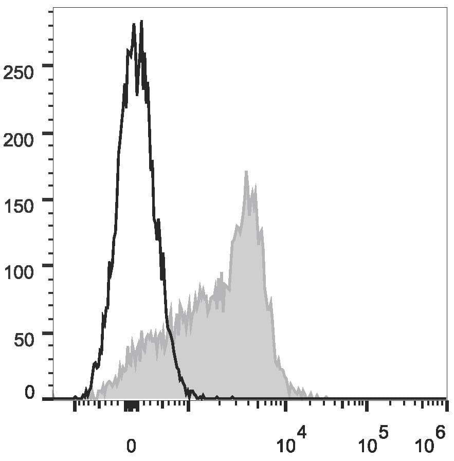Monoclonal Rat anti-Mouse SLAMF1 / SLAM / CD150 Antibody (clone TC15-12F12.2, APC)