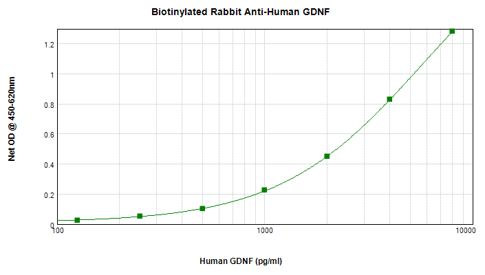 Polyclonal Rabbit anti-Human GDNF Antibody (Biotin, WB)