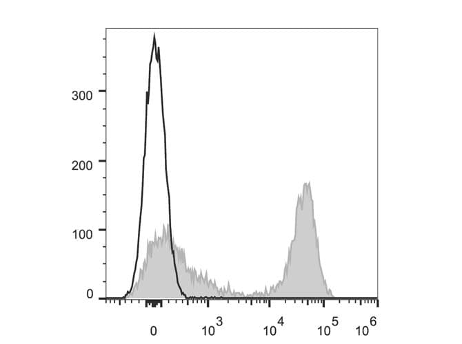 MHC Class II Beta Chain Antibody (clone M5/114, AF647)