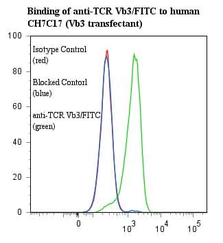 Monoclonal Mouse anti-Human TCR Vbeta 3 Antibody (clone Jovi-3, FITC)