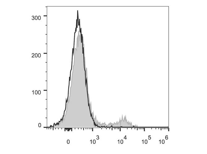 ITGA2 / CD49b Antibody (clone DX5, Cy5.5, PerCP)