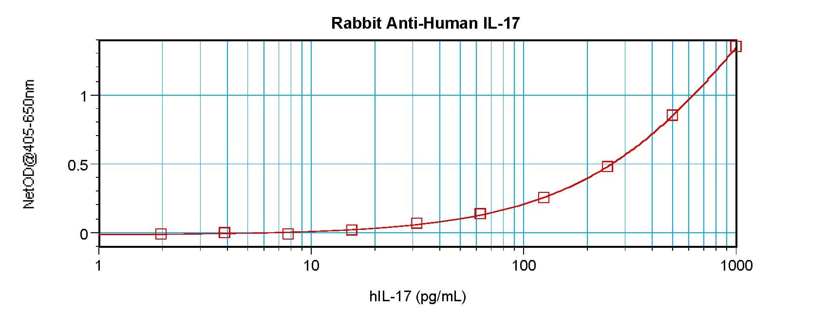 IHC-plus™ IL17A Antibody