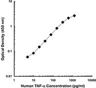 TNF Alpha Antibody (clone MAb1)