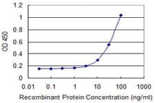 SEMA7A / Semaphorin 7A Antibody (clone 1G1)