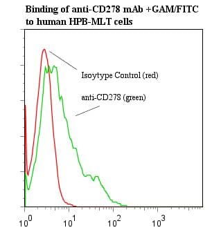 Monoclonal Mouse anti-Human ICOS / CD278 Antibody (clone ANC6C6-A3)