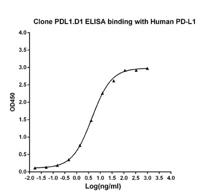 Monoclonal Mouse anti-Human CD274 / B7-H1 / PD-L1 Antibody (clone PDL1.D1)
