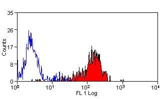 CD44 Antibody (clone IL-A118, FITC)