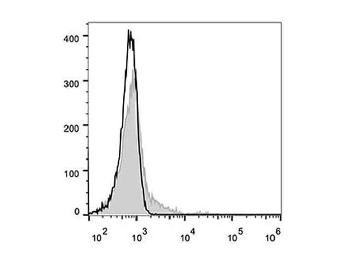 Monoclonal Mouse anti-Human FCGR2 / CD32 Antibody (clone IV-3, AF488)