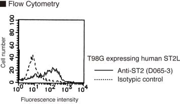 IL1RL1 Antibody (clone HB12)