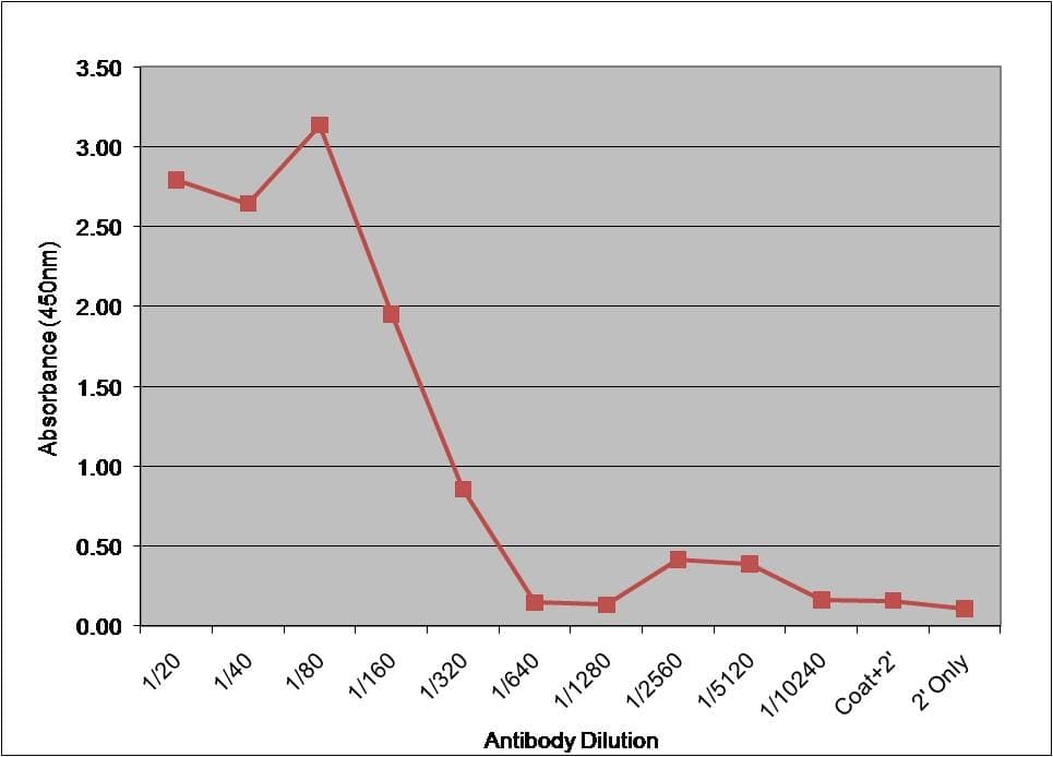F7 / Factor VII Antibody (clone RFF-VII/1)
