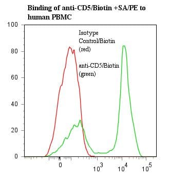 Monoclonal Mouse anti-Human CD5 Antibody (clone UCHT2, Biotin)
