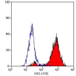 Monoclonal Rat anti-Mouse CD68 Antibody (clone FA-11, FITC, IHC)