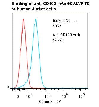 SEMA4D / Semaphorin 4D / CD100 Antibody (clone 133-1C6)