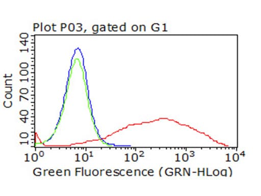 PD-L2 / PDCD1LG2 / CD273 Antibody (clone OTI12C7)