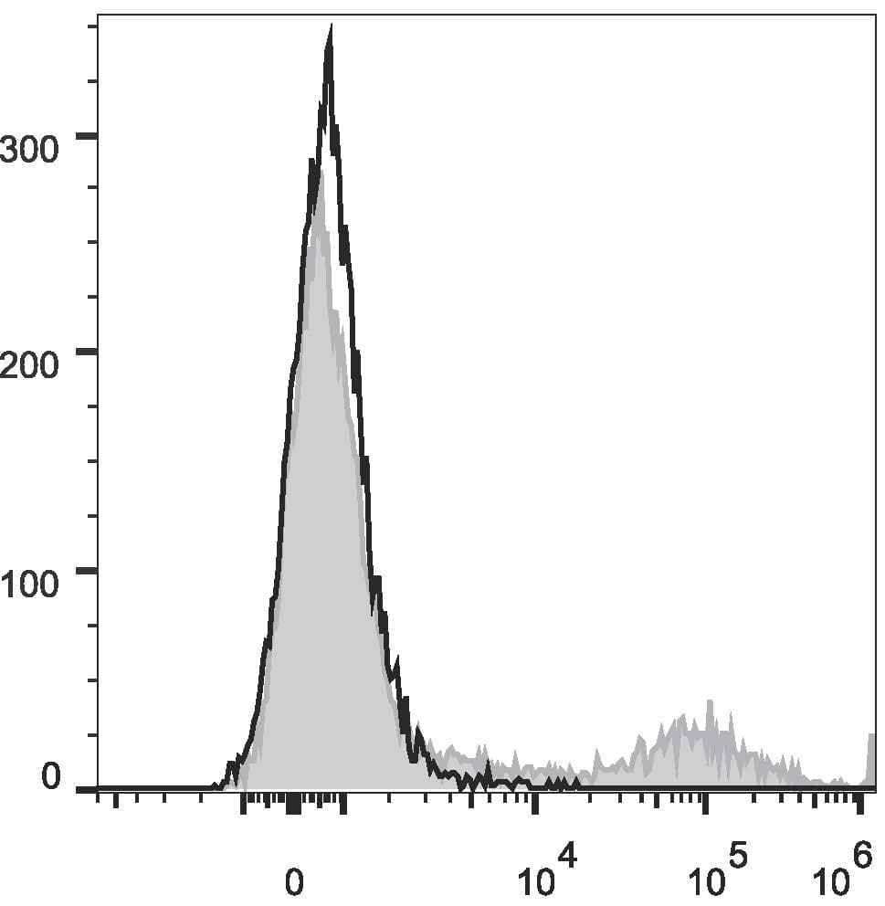 HLA-DR Antibody (clone L243, PE, Cy5)