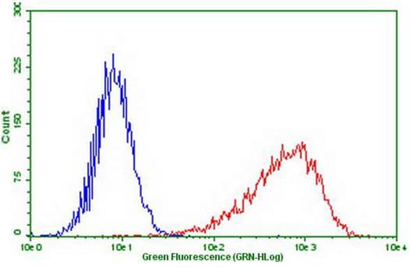 PDCD1 / CD279 / PD-1 Antibody (clone OTI15B5)