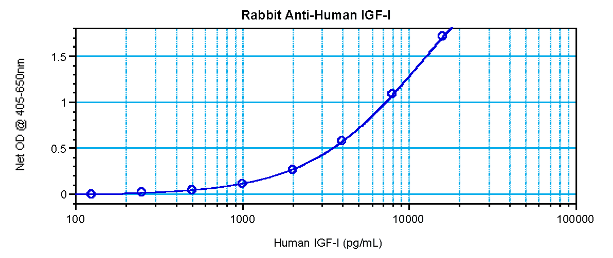 PathPlus™ IGF1 Antibody