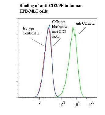 CD2 Antibody (clone UMCD2/1E7E8, RPE)