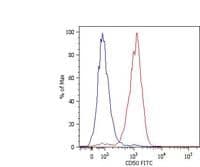 Monoclonal Mouse anti-Human ICAM3 / CD50 Antibody (clone MEM-171, Biotin)