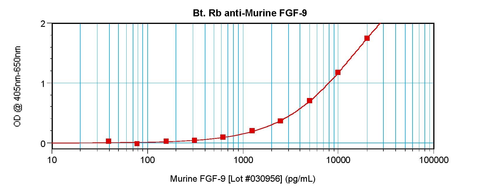 FGF9 Antibody (Biotin)