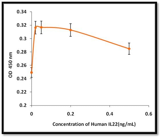 Human IL22 Protein (Recombinant)
