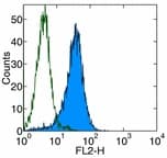 TNFSF10 / TRAIL Antibody (clone RIK-2)