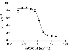 Mouse CXCL4 / PF4 Protein (Recombinant)