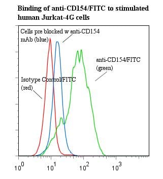 CD40L Antibody (clone 24-31, FITC)