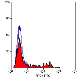 IHC-plus™ Monoclonal Mouse anti-Sheep MHC Class II DQ DR Polymorphic Antibody (clone 49.1, FITC, IHC)
