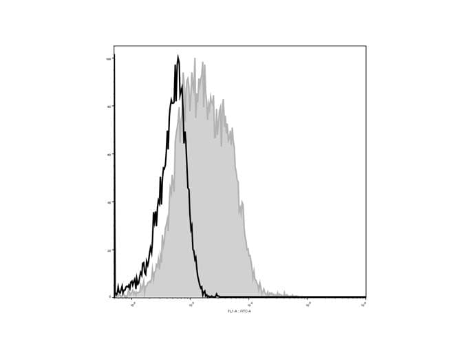 CD28 Antibody (clone 37.51, AF488)