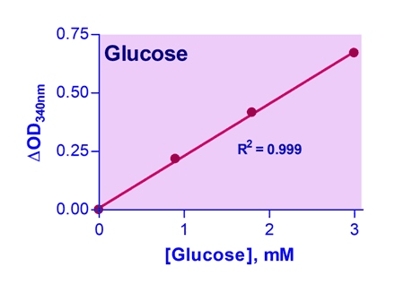 Glucose Assay Kit II (Colorimetric)