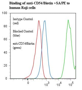 ICAM-1 / CD54 Antibody (clone 15.2, Biotin)