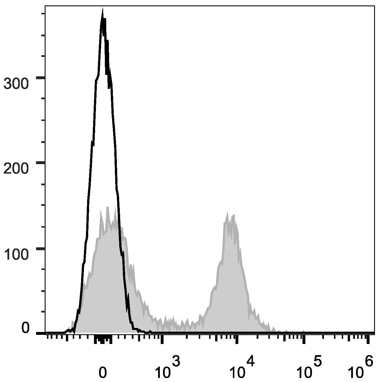 CD16 + CD32 Antibody (clone 2.4G2, APC)