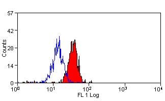 CLEC7A / Dectin 1 Antibody (clone GE2, FITC)