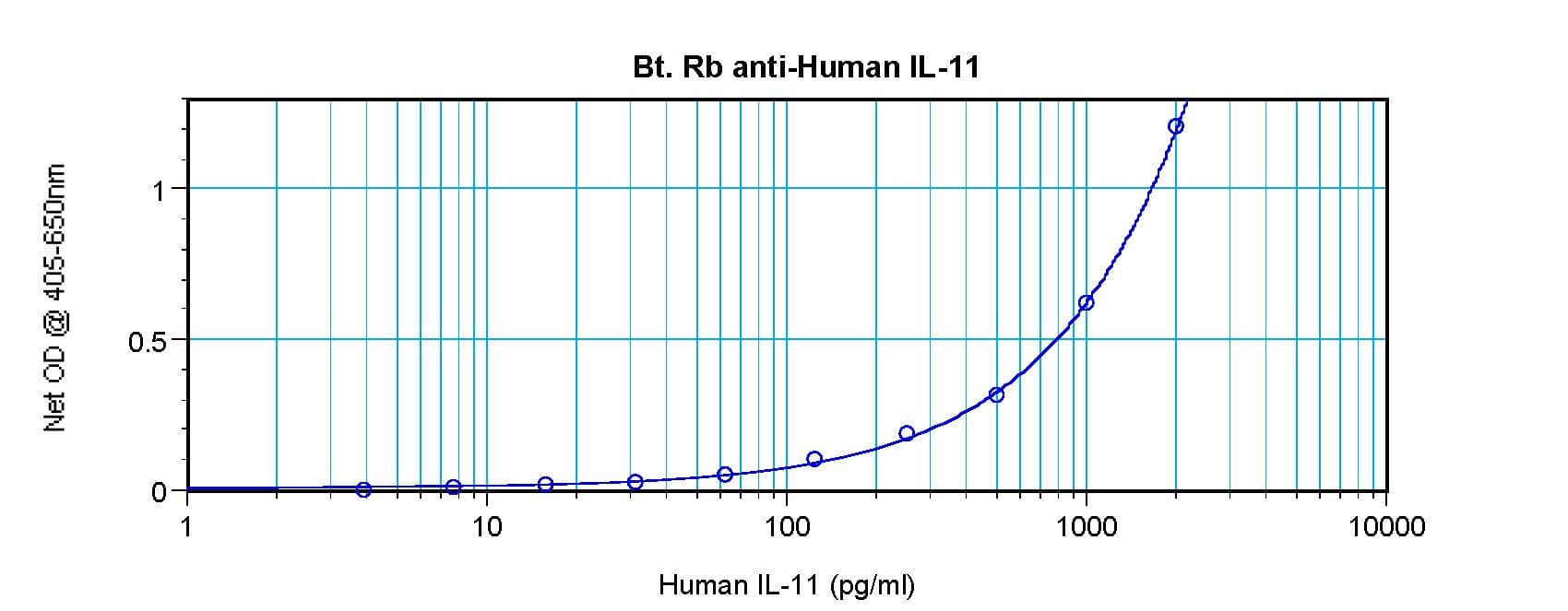 Polyclonal Rabbit anti-Human IL11 Antibody (Biotin, WB)