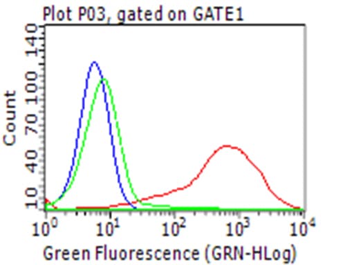 CD274 / B7-H1 / PD-L1 Antibody (clone OTI14H4, Carrier-free)
