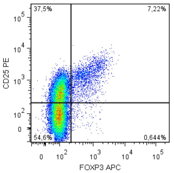 Monoclonal Mouse anti-Human FOXP3 Antibody (clone 3G3, APC, WB)