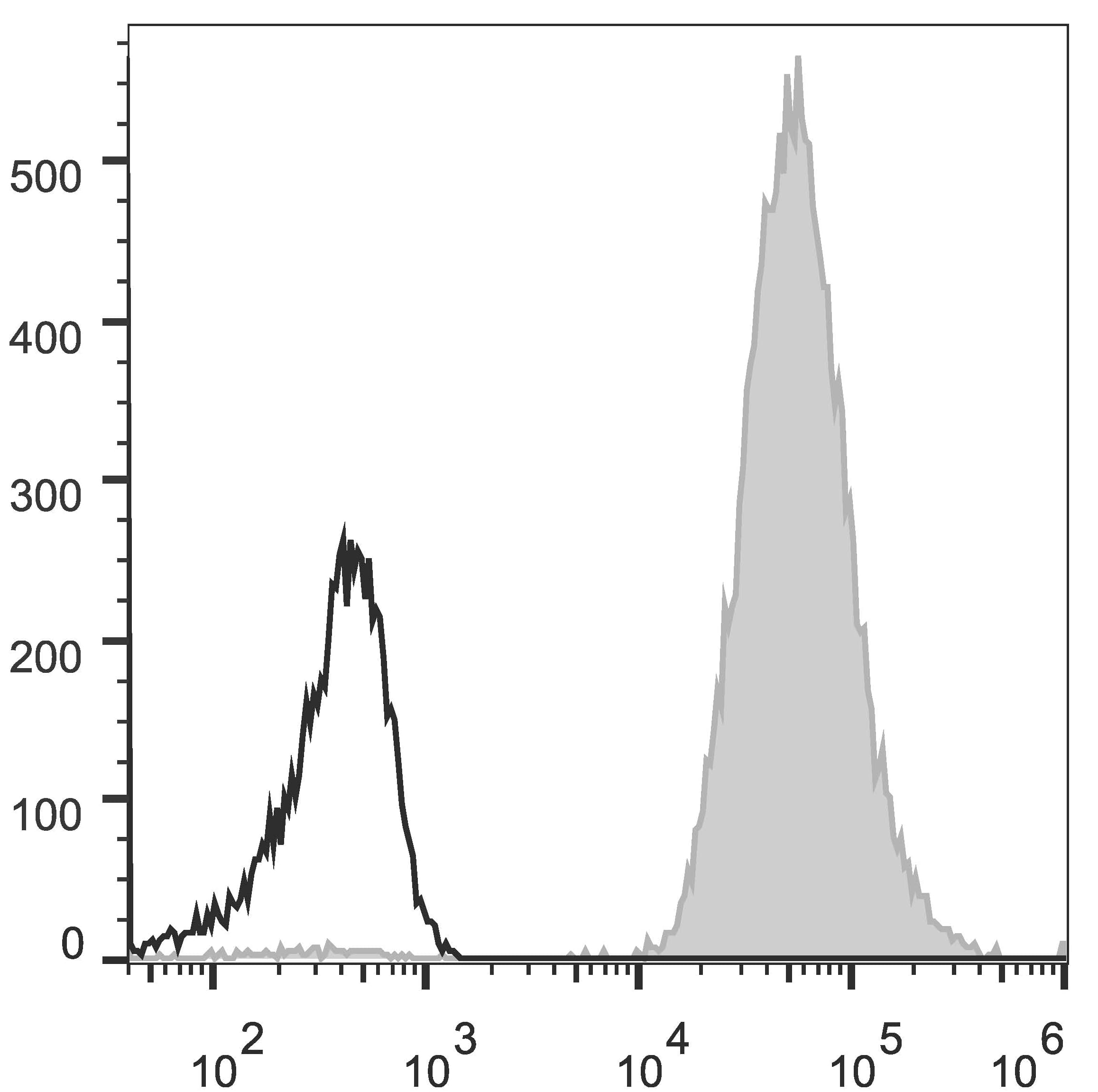 Monoclonal Mouse anti-Human HLA-A/B/C Antibody (clone W6/32, PE)