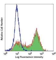 IHC-plus™ CD177 Antibody (clone MEM-166)