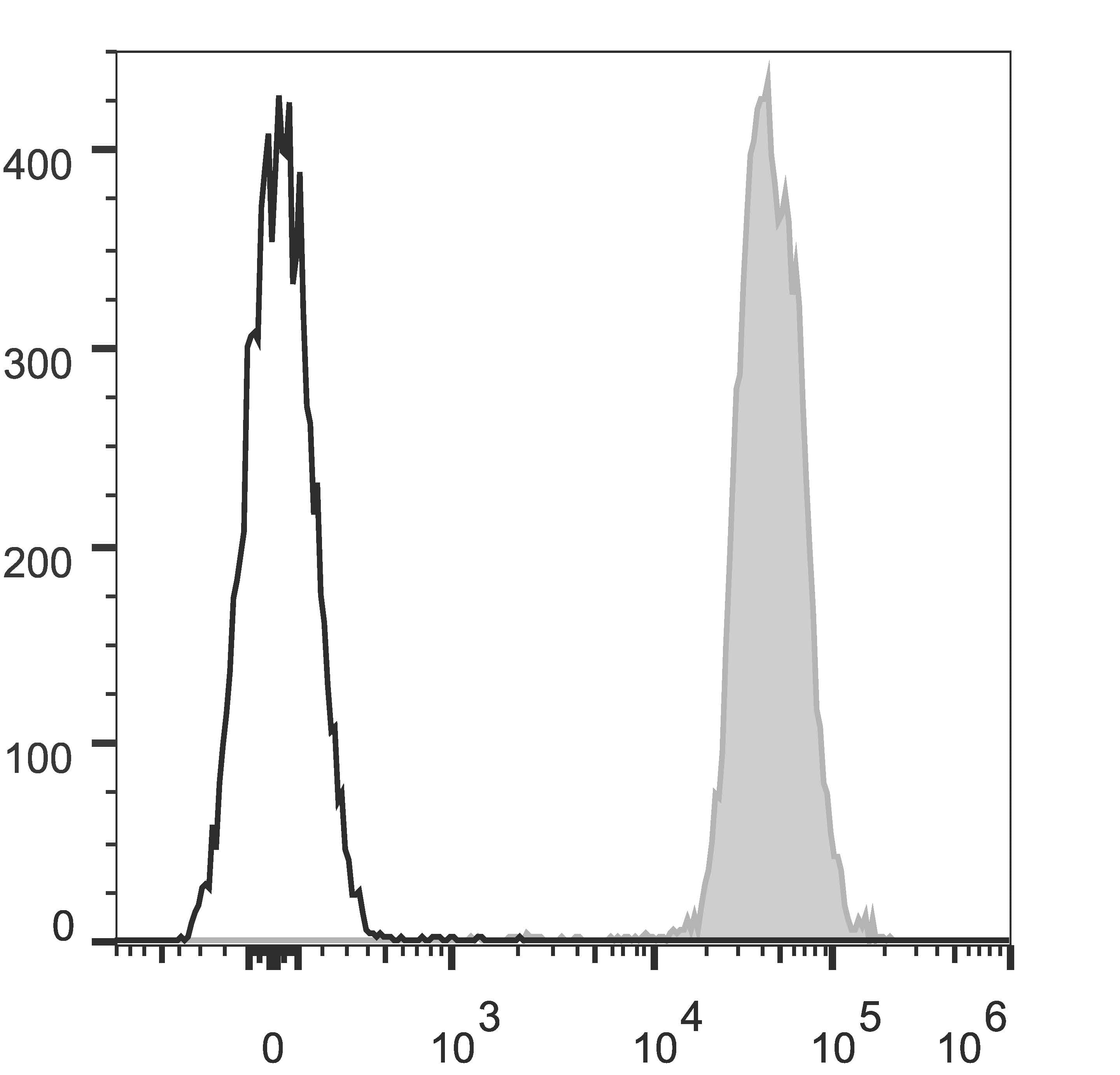 CD45.2 Antibody (clone 104.2, AF647)