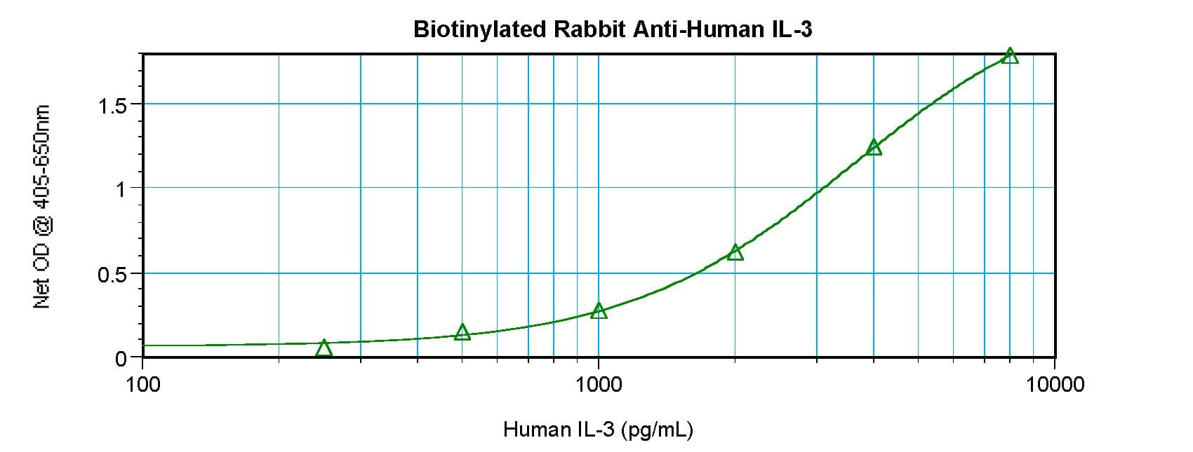 IL3 Antibody (Biotin)